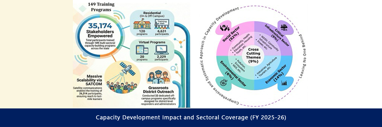 Capacity Development Impact and Sectoral Coverage (FY 2025-26)